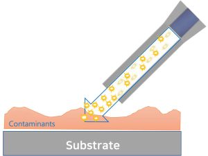 Illustration of CO2 cleaning: An arrow symbolizes the jet of dry ice and CDA (Clean Dry Air) that hits the contaminated substrate and dissolves the contamination.
