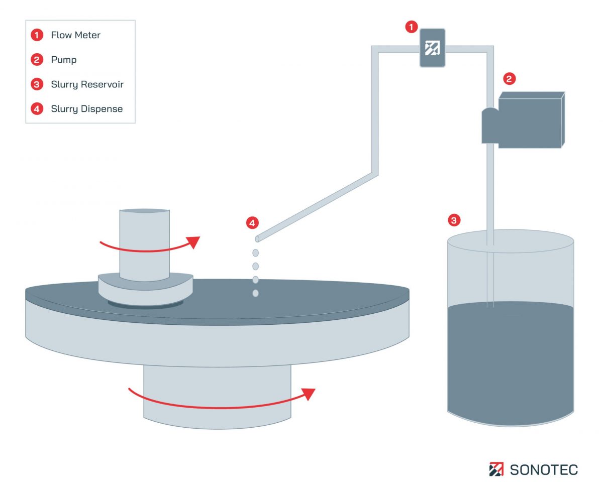 Simplified schematic illustration on a chemical-mechanical planarization (CMP) process with implemented non-contact flow meter from Sonotec